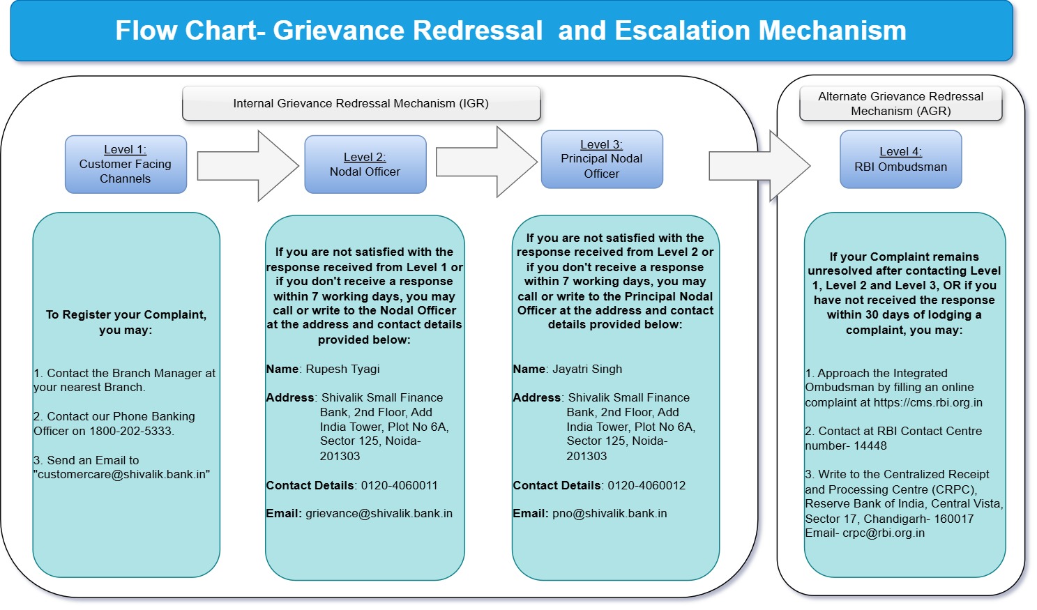 Grievance Redressal Flow Chart